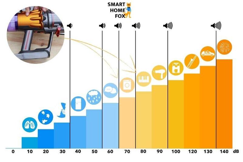niveau sonore dyson v12 slim